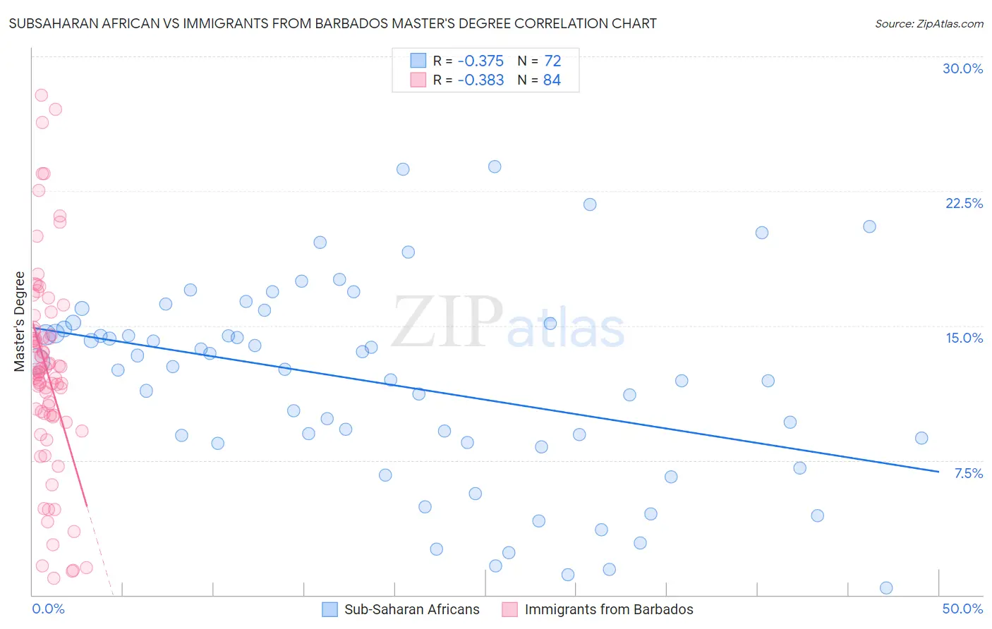 Subsaharan African vs Immigrants from Barbados Master's Degree