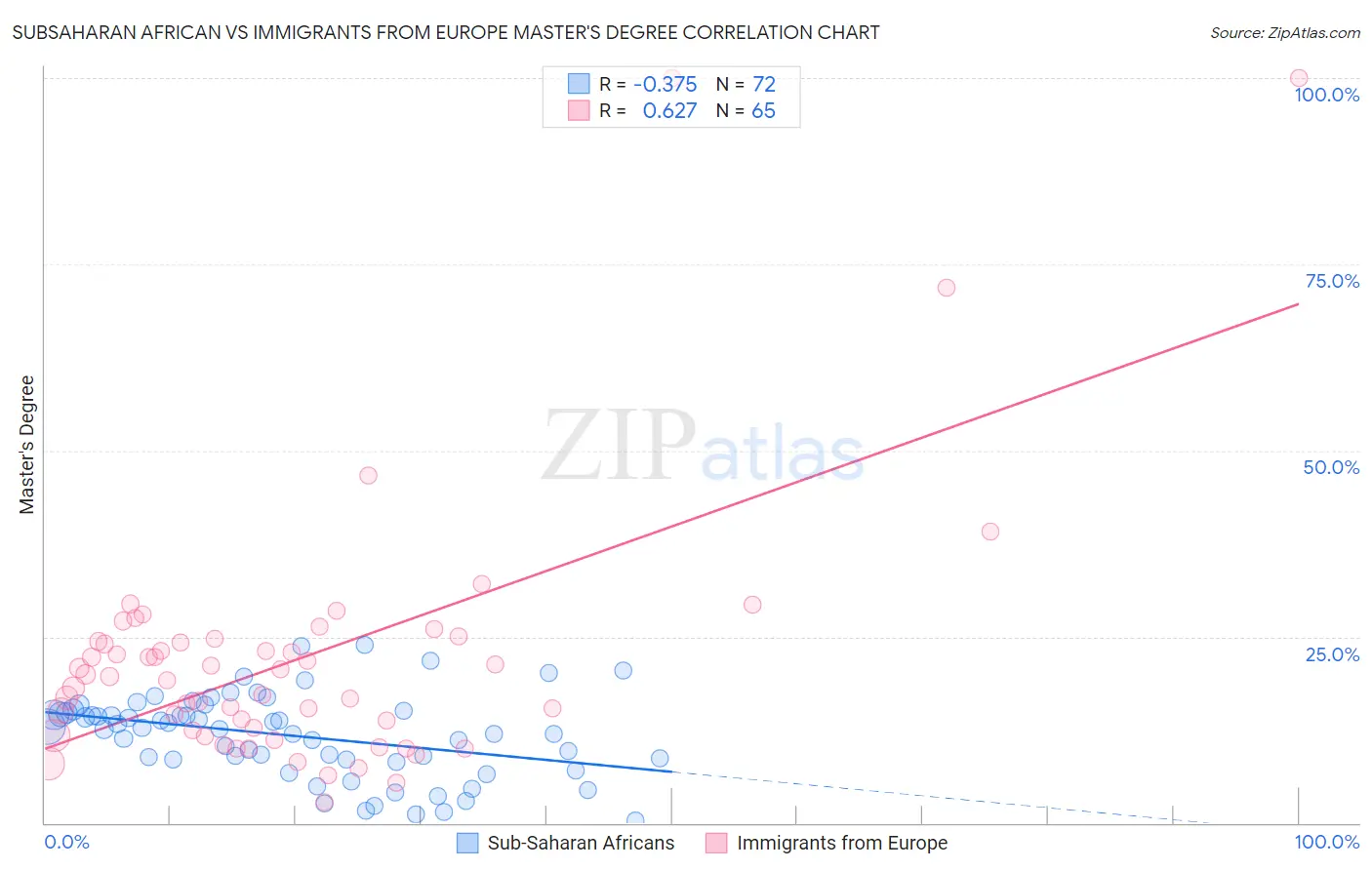 Subsaharan African vs Immigrants from Europe Master's Degree