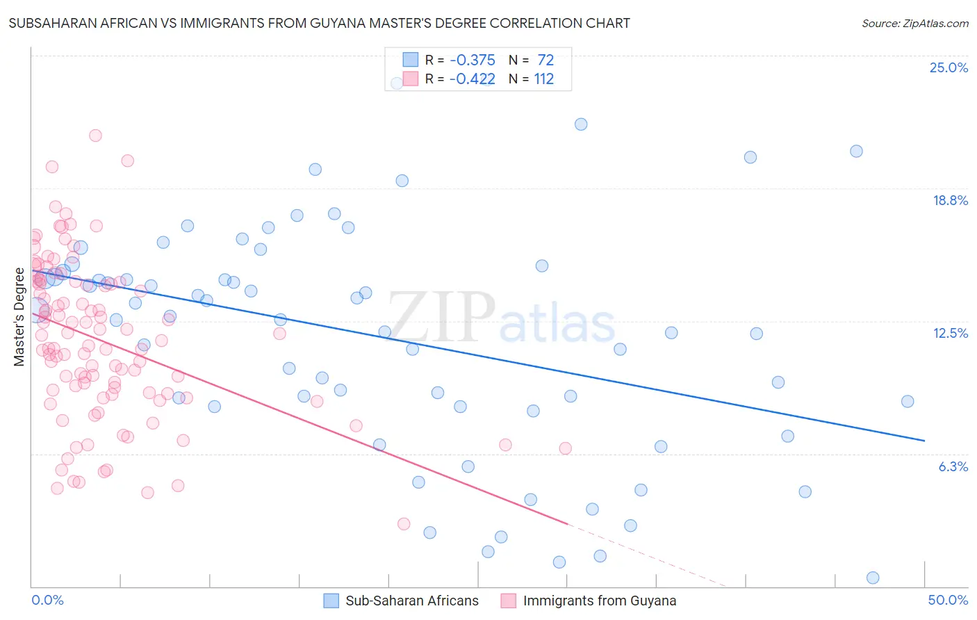 Subsaharan African vs Immigrants from Guyana Master's Degree