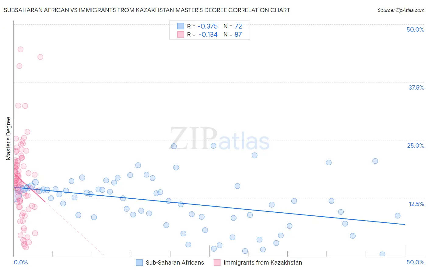 Subsaharan African vs Immigrants from Kazakhstan Master's Degree