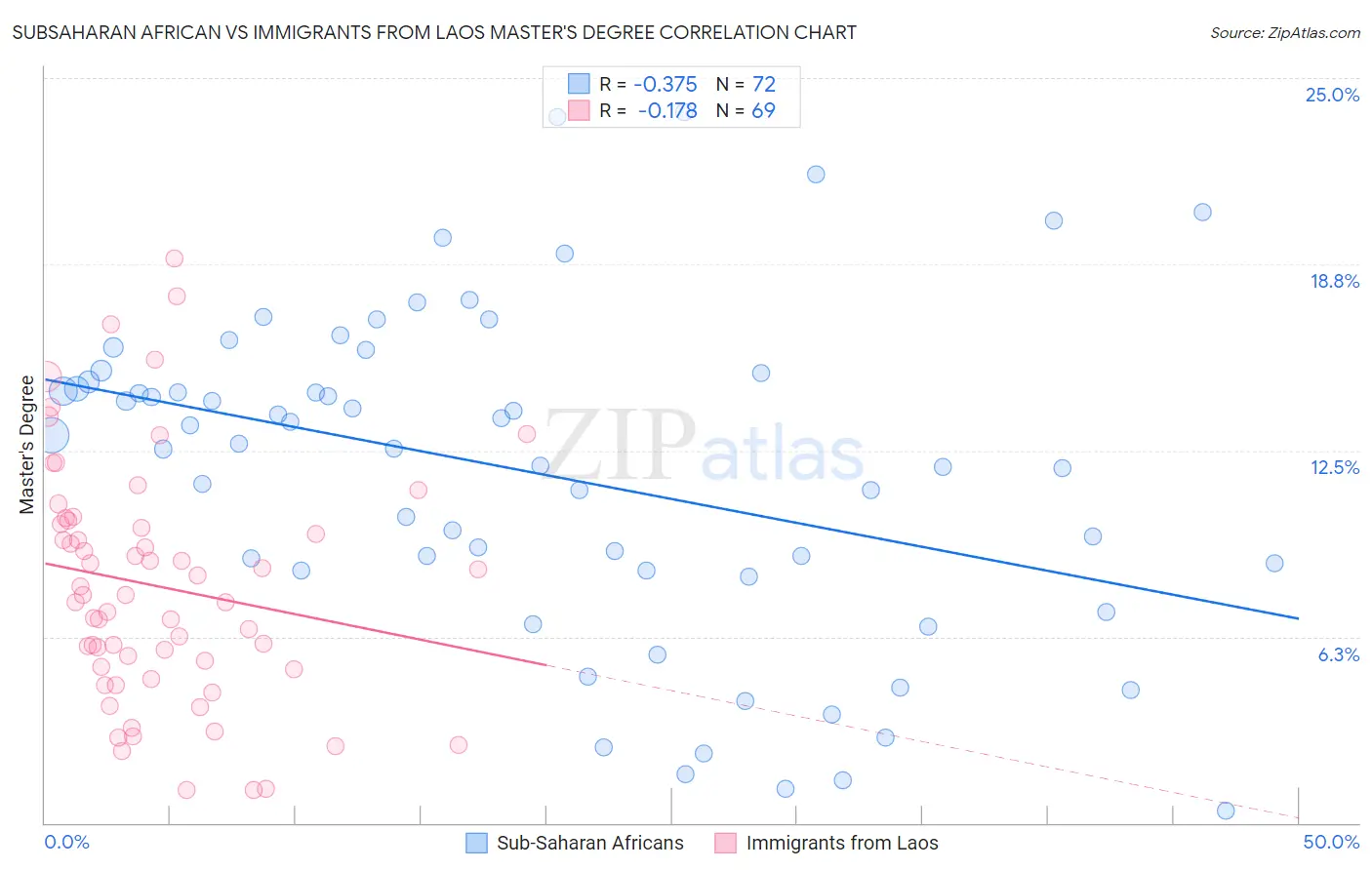 Subsaharan African vs Immigrants from Laos Master's Degree