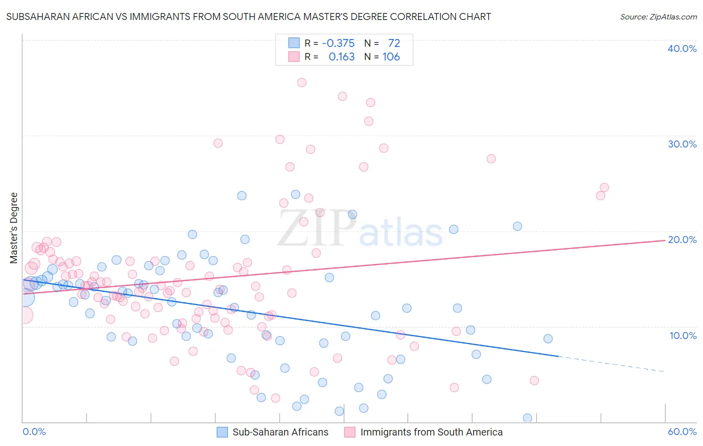 Subsaharan African vs Immigrants from South America Master's Degree