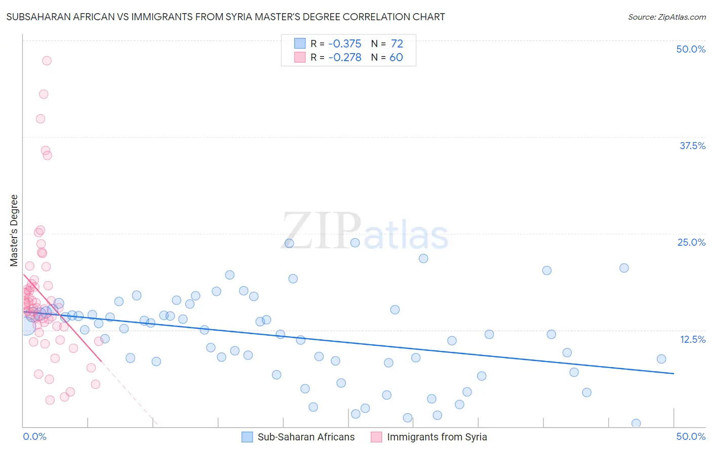 Subsaharan African vs Immigrants from Syria Master's Degree