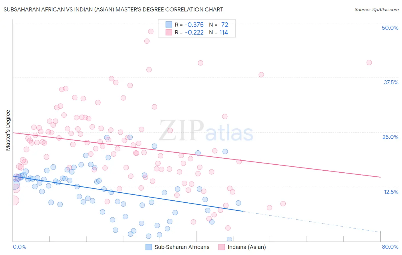 Subsaharan African vs Indian (Asian) Master's Degree