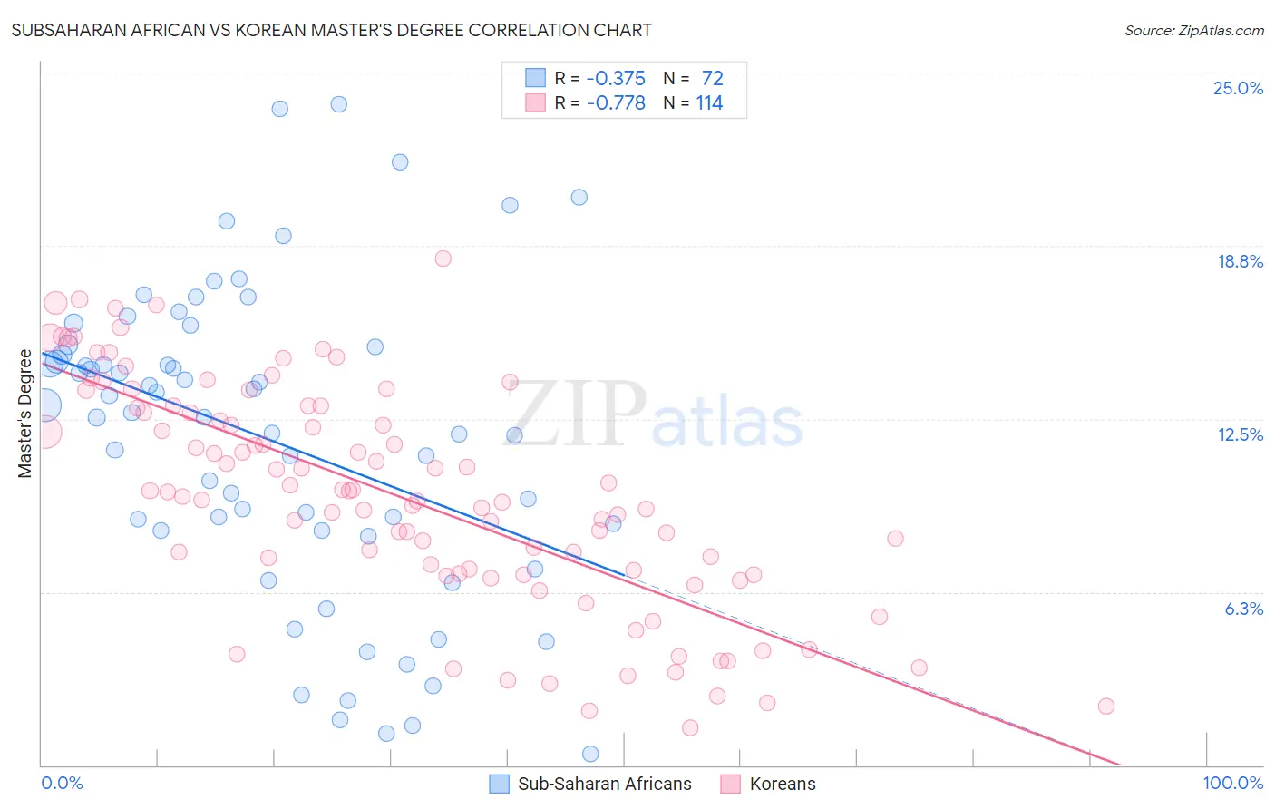 Subsaharan African vs Korean Master's Degree