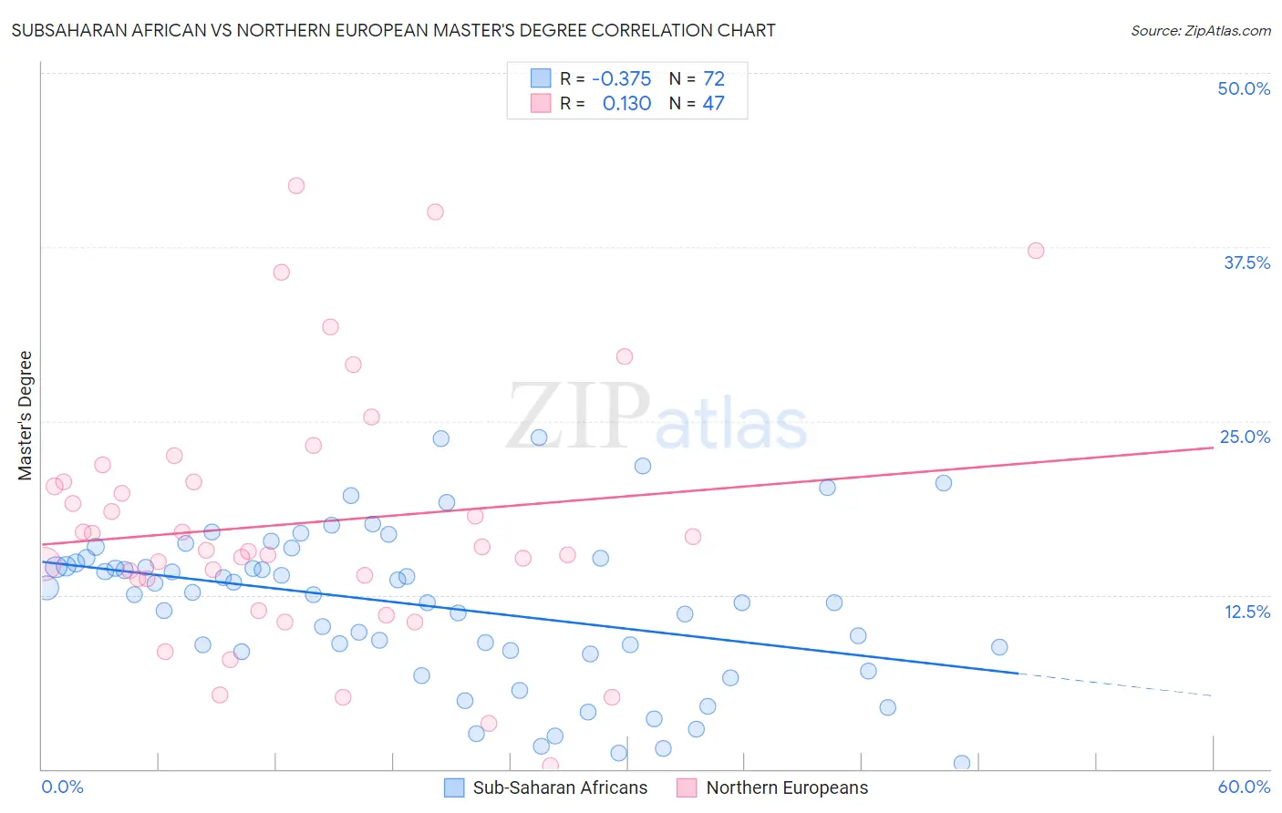 Subsaharan African vs Northern European Master's Degree