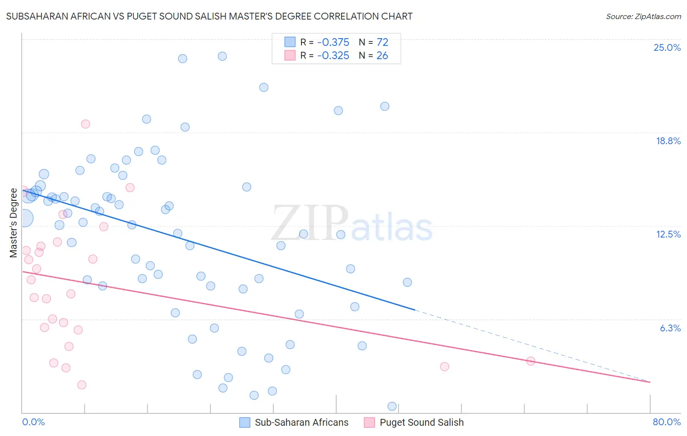 Subsaharan African vs Puget Sound Salish Master's Degree