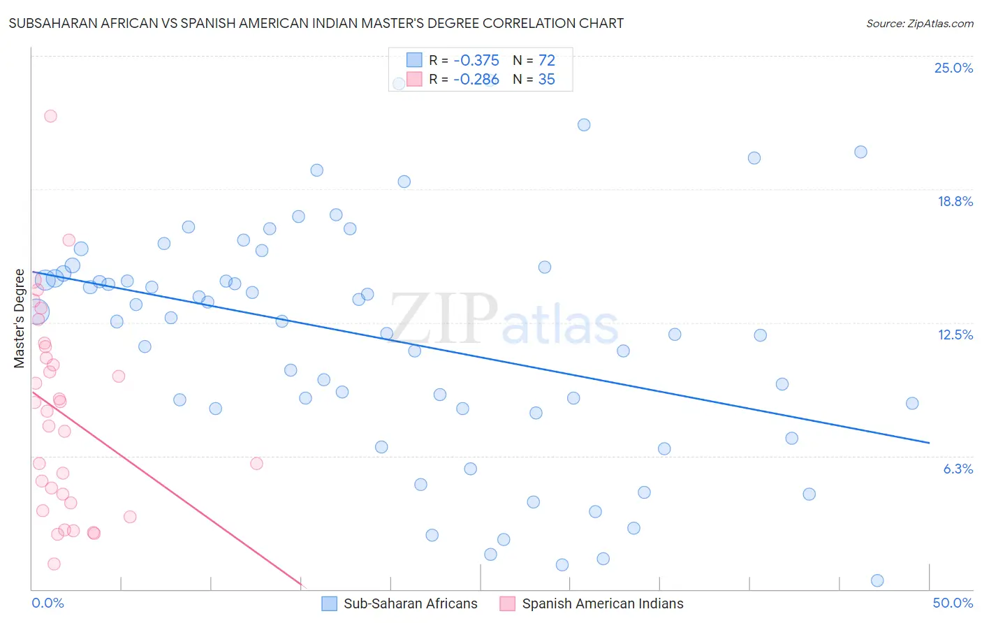 Subsaharan African vs Spanish American Indian Master's Degree