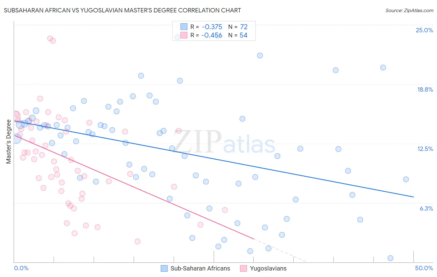 Subsaharan African vs Yugoslavian Master's Degree