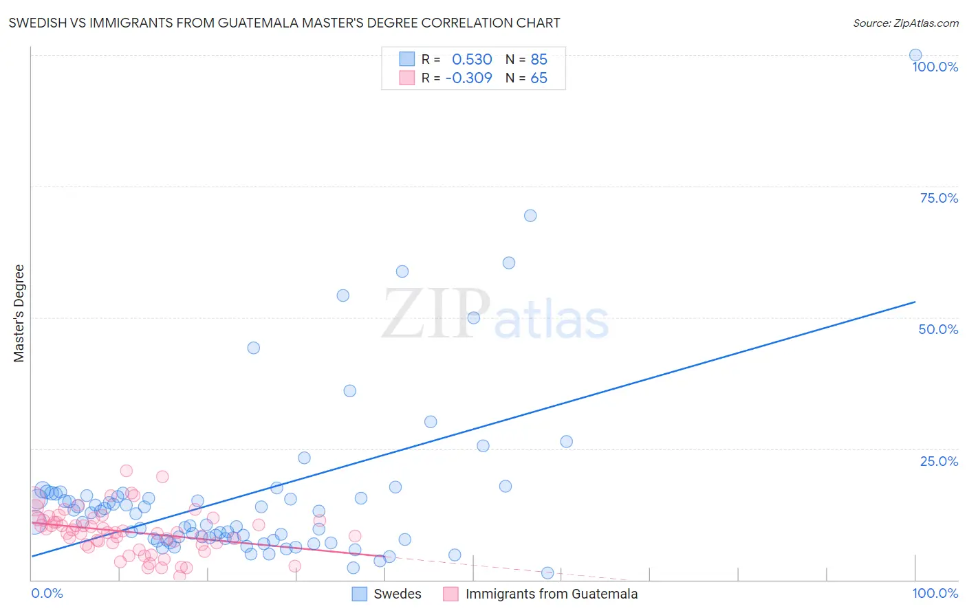 Swedish vs Immigrants from Guatemala Master's Degree