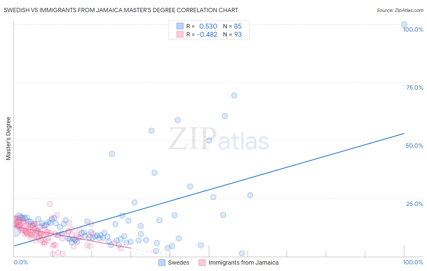 Swedish vs Immigrants from Jamaica Master's Degree