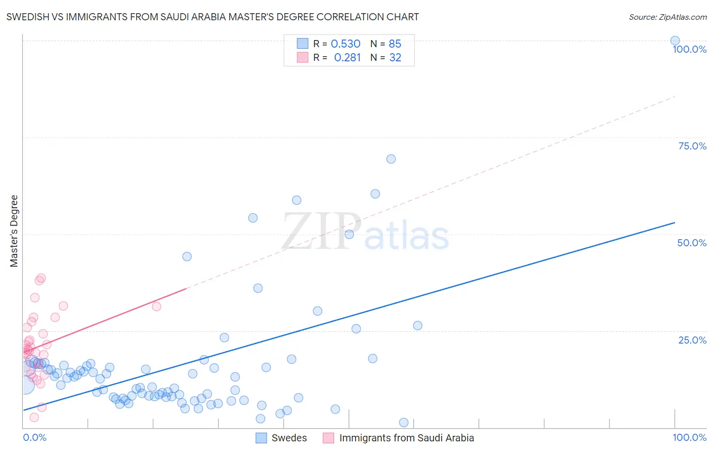 Swedish vs Immigrants from Saudi Arabia Master's Degree