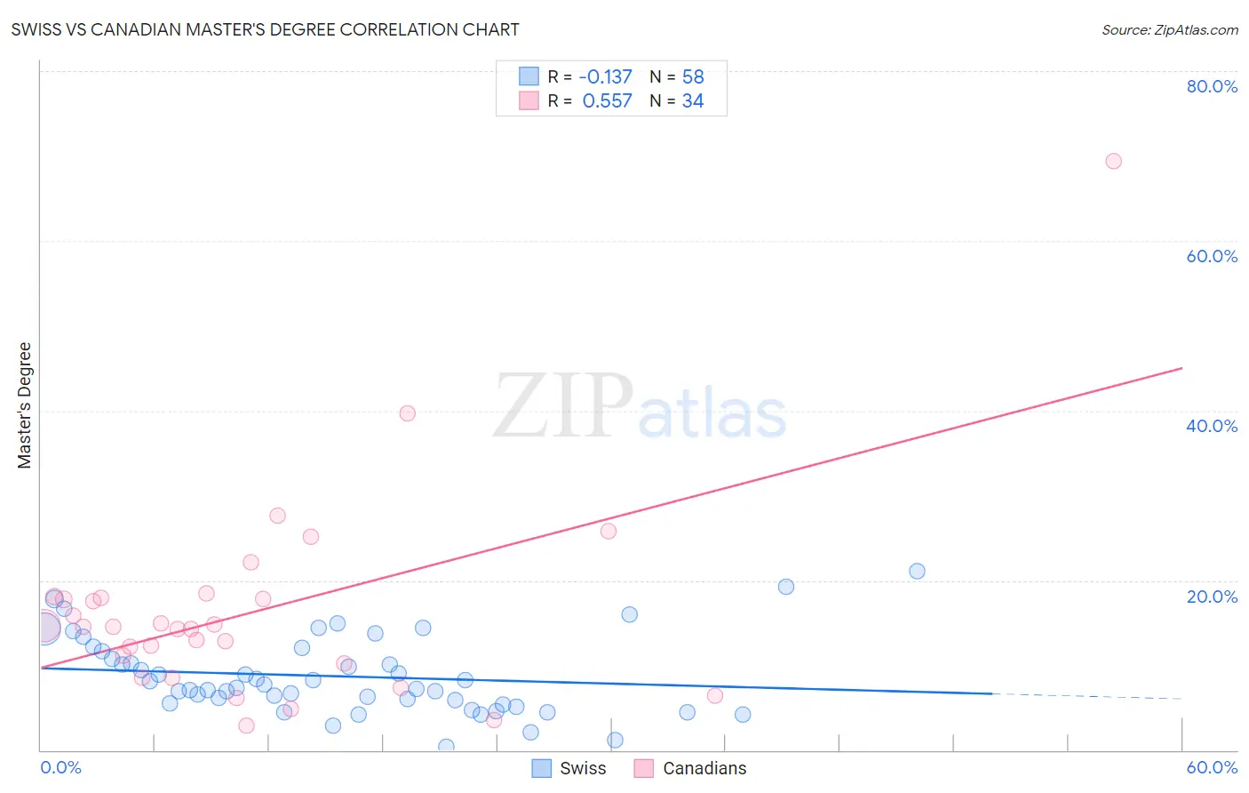 Swiss vs Canadian Master's Degree