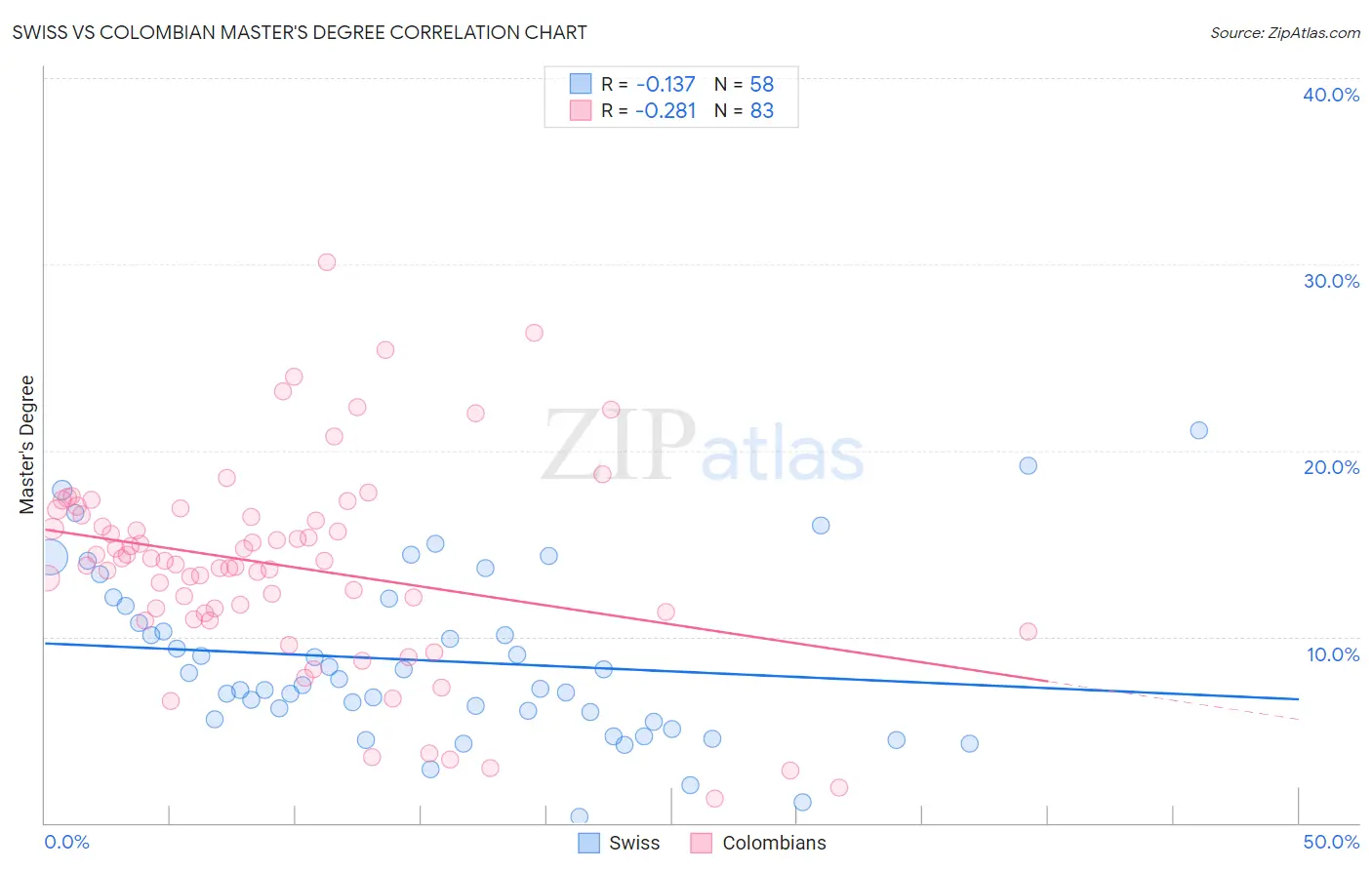 Swiss vs Colombian Master's Degree