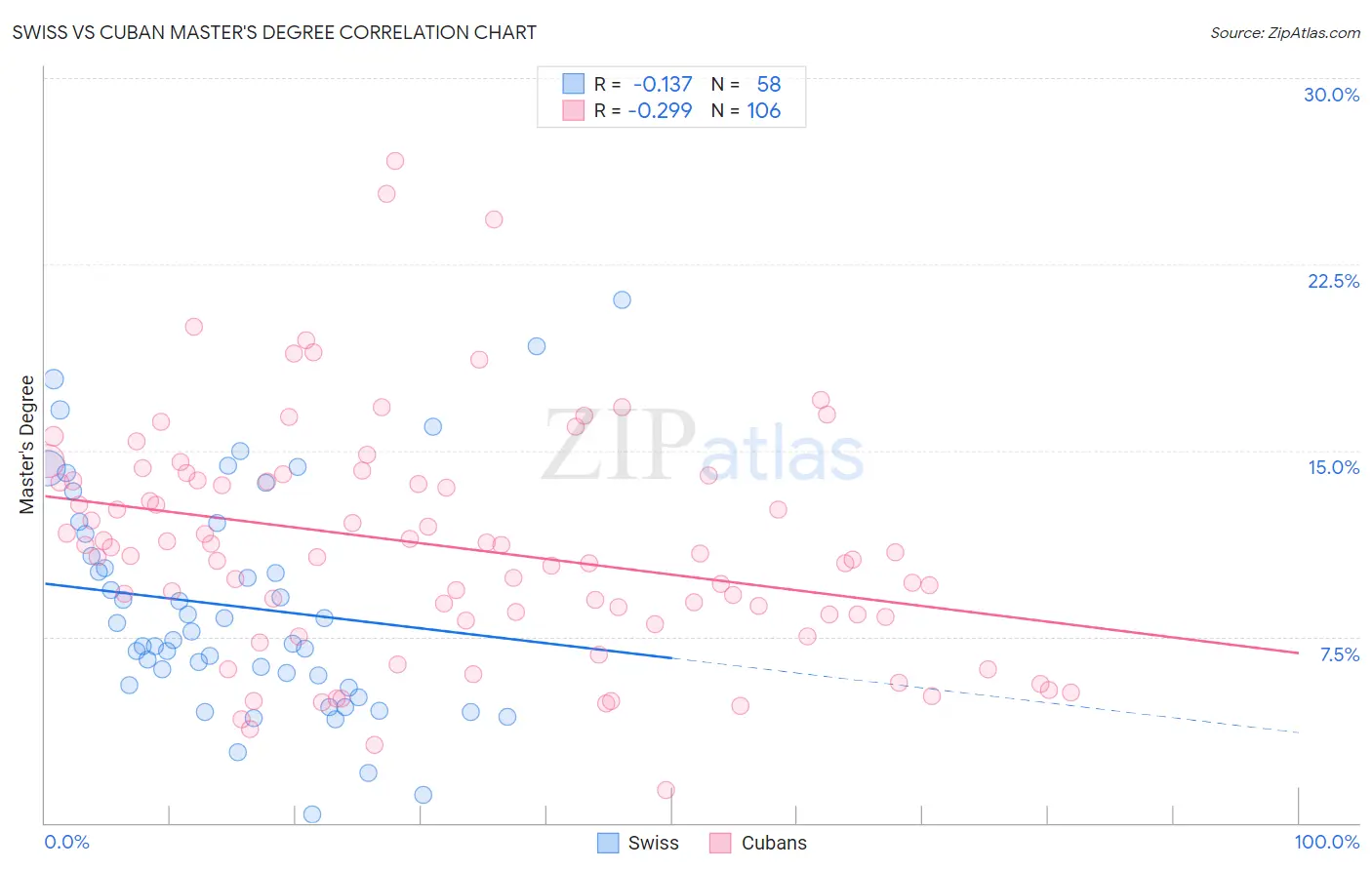 Swiss vs Cuban Master's Degree