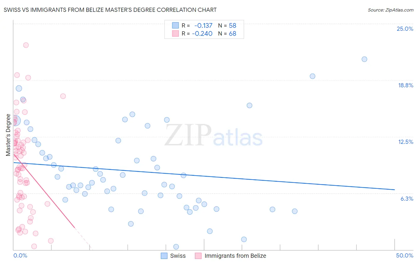 Swiss vs Immigrants from Belize Master's Degree