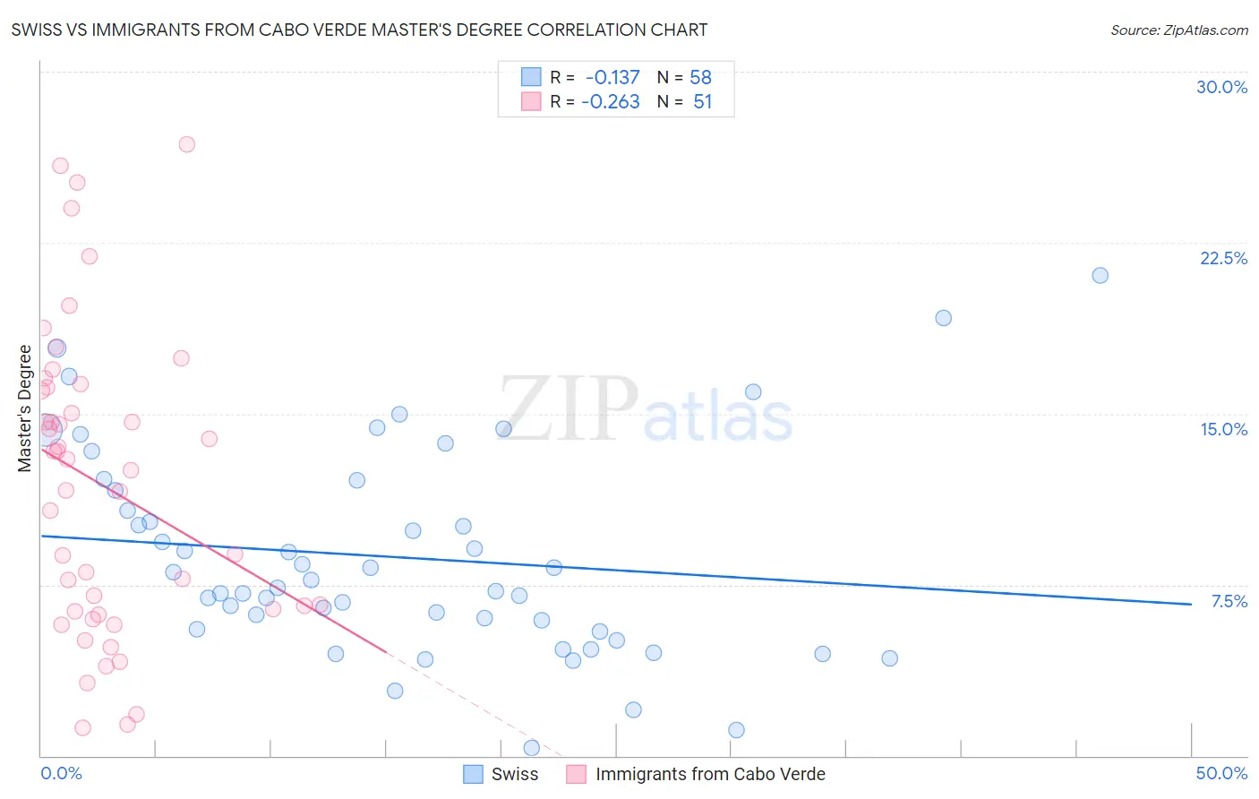 Swiss vs Immigrants from Cabo Verde Master's Degree