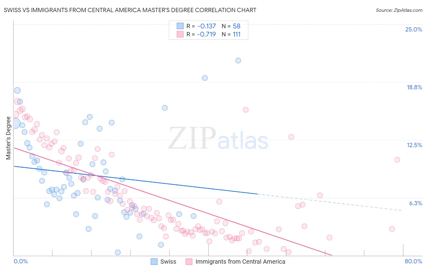 Swiss vs Immigrants from Central America Master's Degree