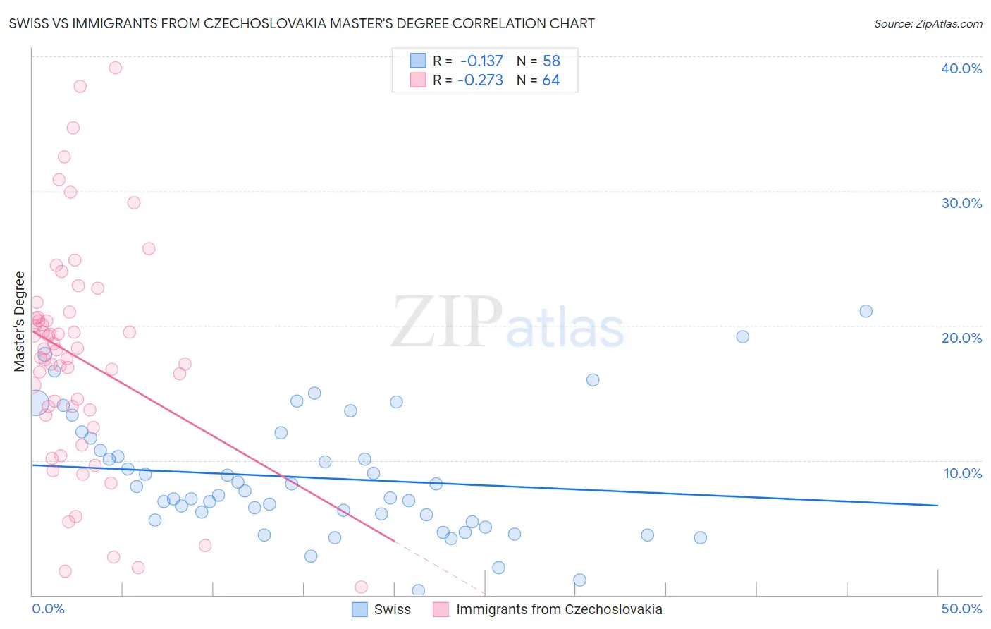 Swiss vs Immigrants from Czechoslovakia Master's Degree