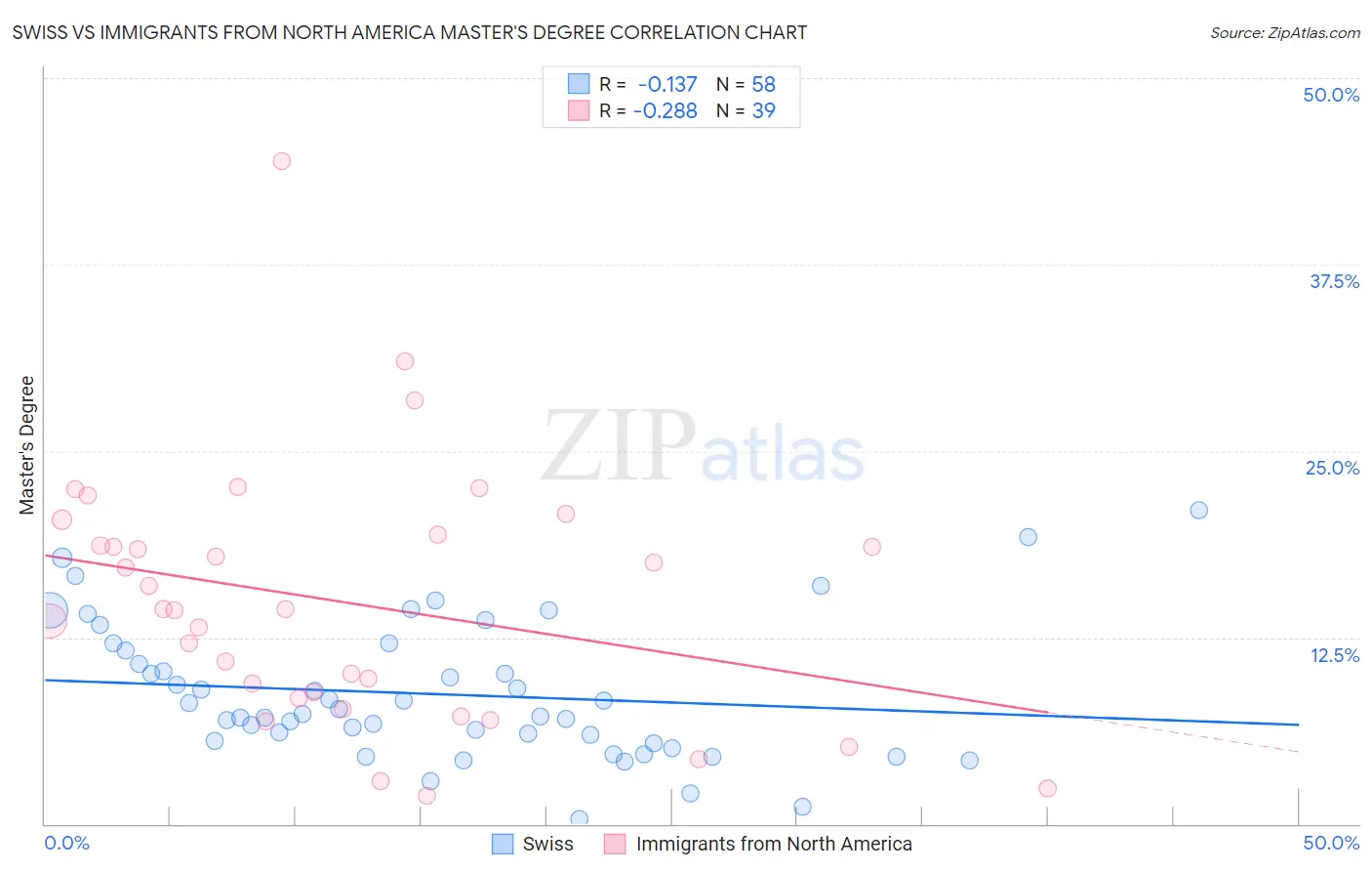 Swiss vs Immigrants from North America Master's Degree