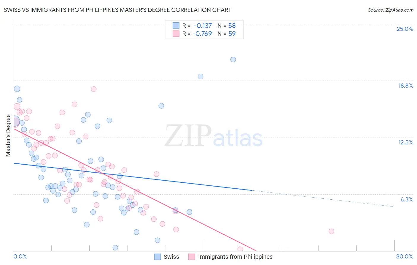 Swiss vs Immigrants from Philippines Master's Degree