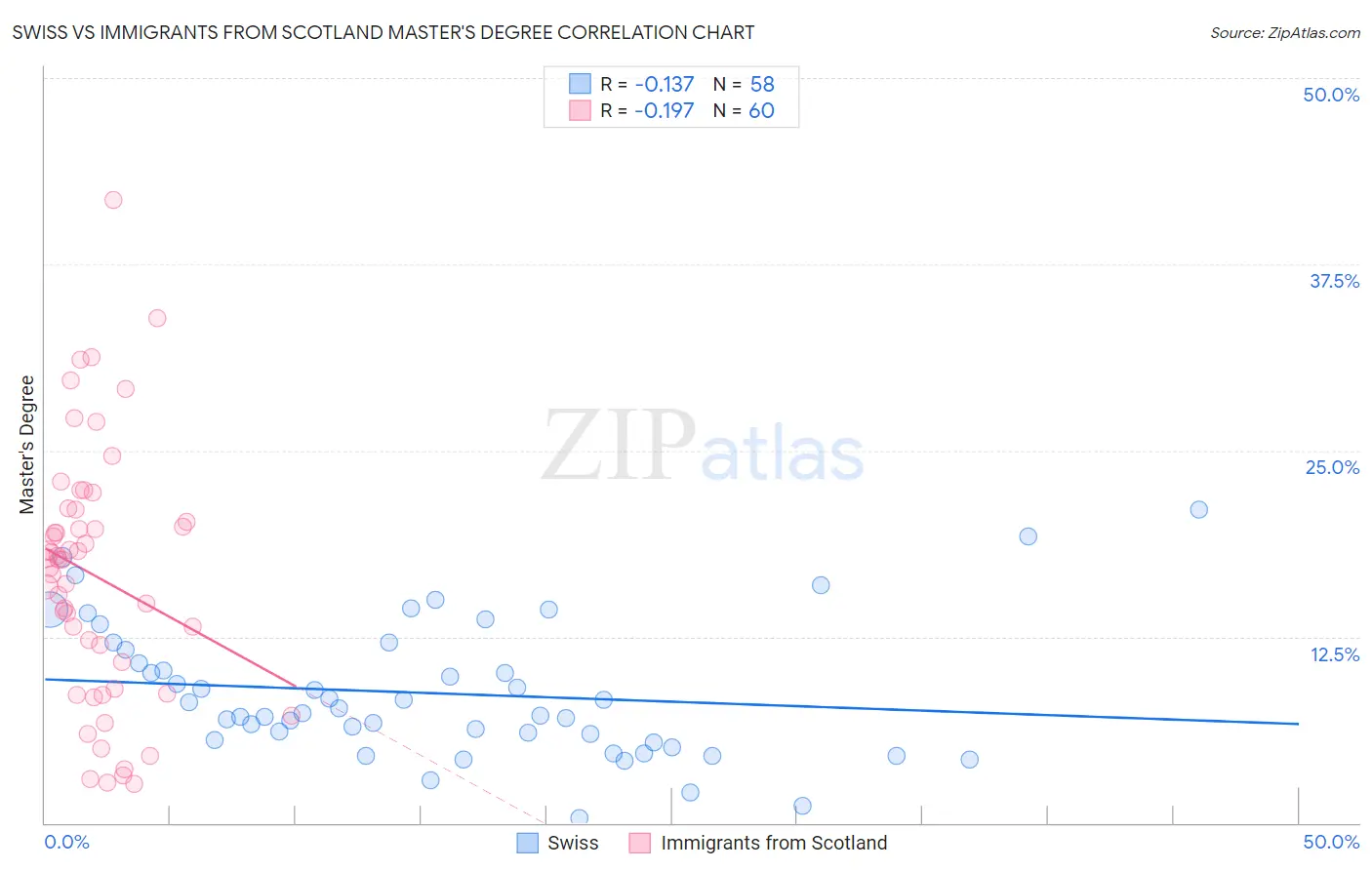 Swiss vs Immigrants from Scotland Master's Degree