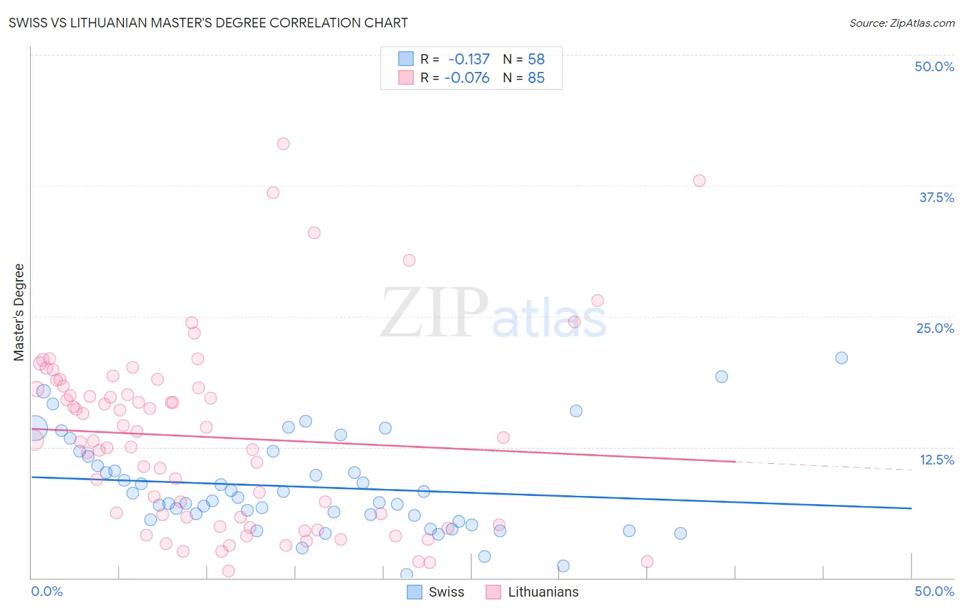 Swiss vs Lithuanian Master's Degree