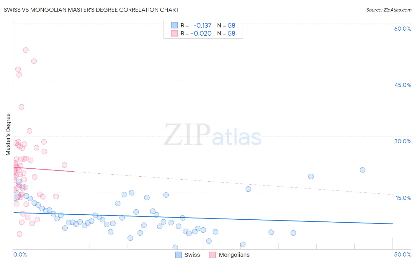 Swiss vs Mongolian Master's Degree