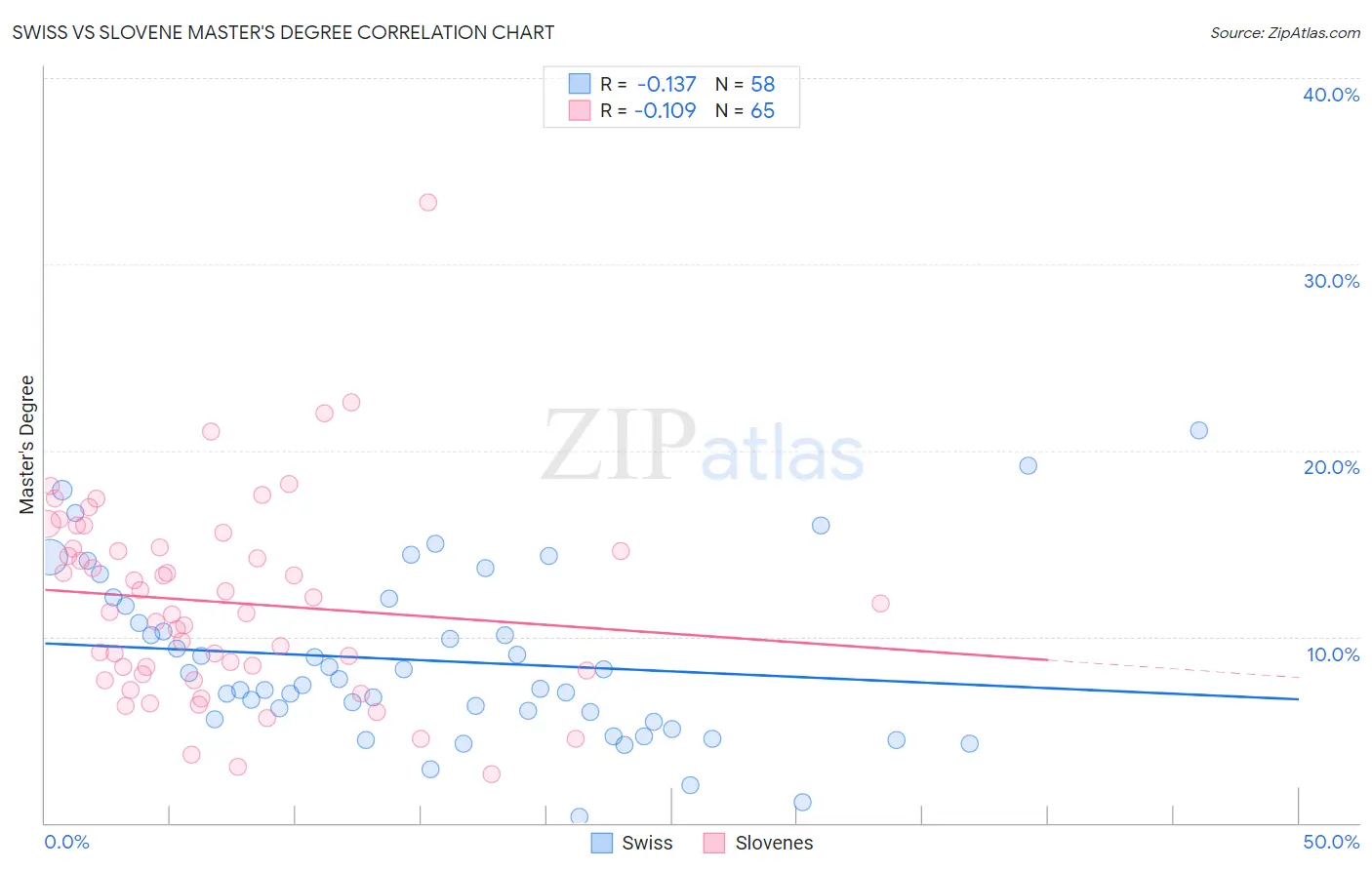 Swiss vs Slovene Master's Degree