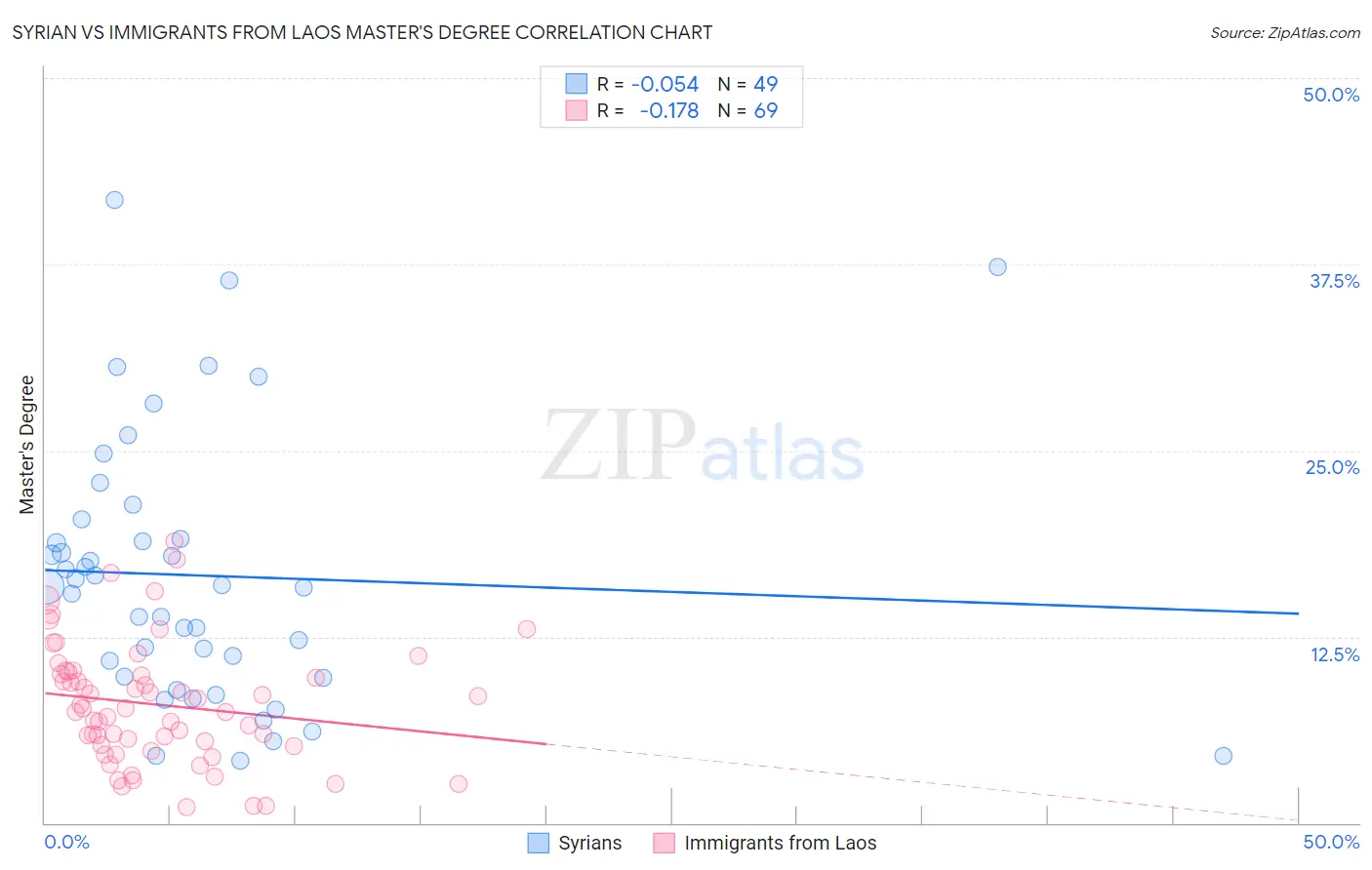 Syrian vs Immigrants from Laos Master's Degree