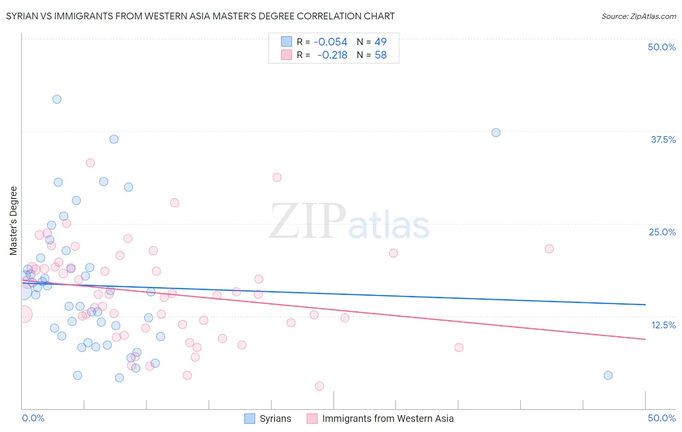 Syrian vs Immigrants from Western Asia Master's Degree