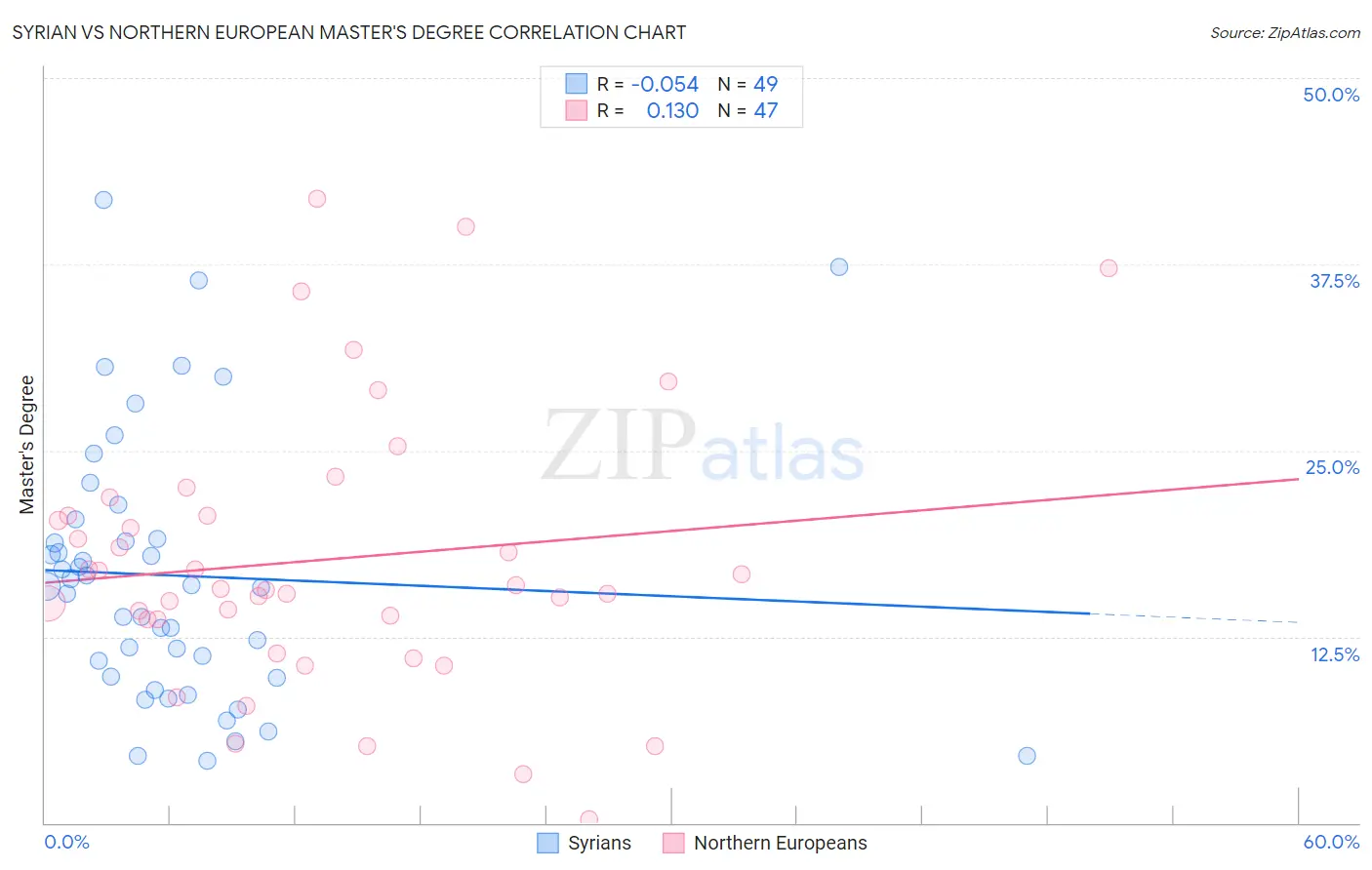 Syrian vs Northern European Master's Degree
