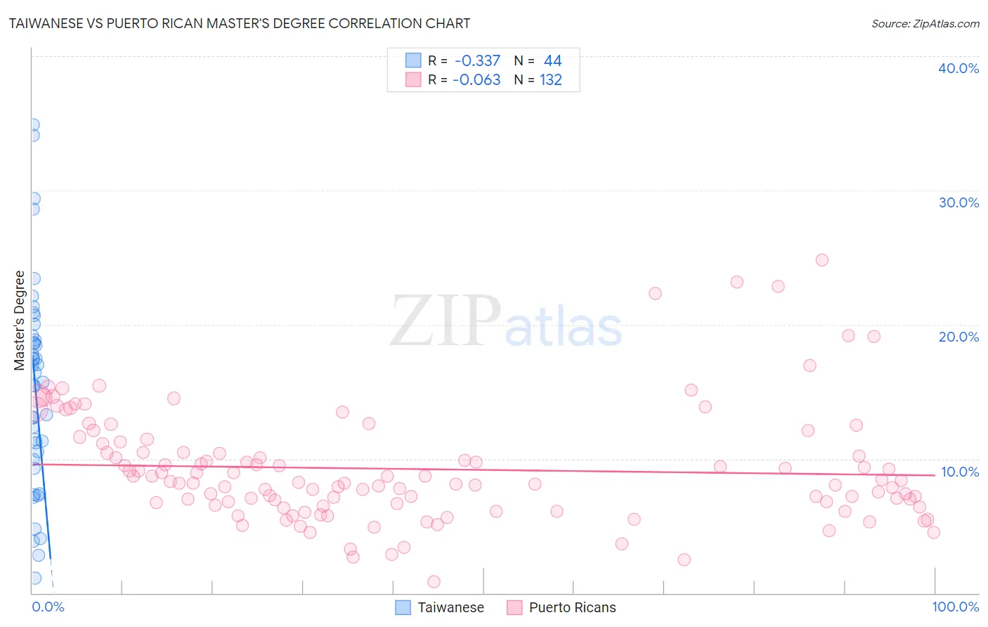 Taiwanese vs Puerto Rican Master's Degree