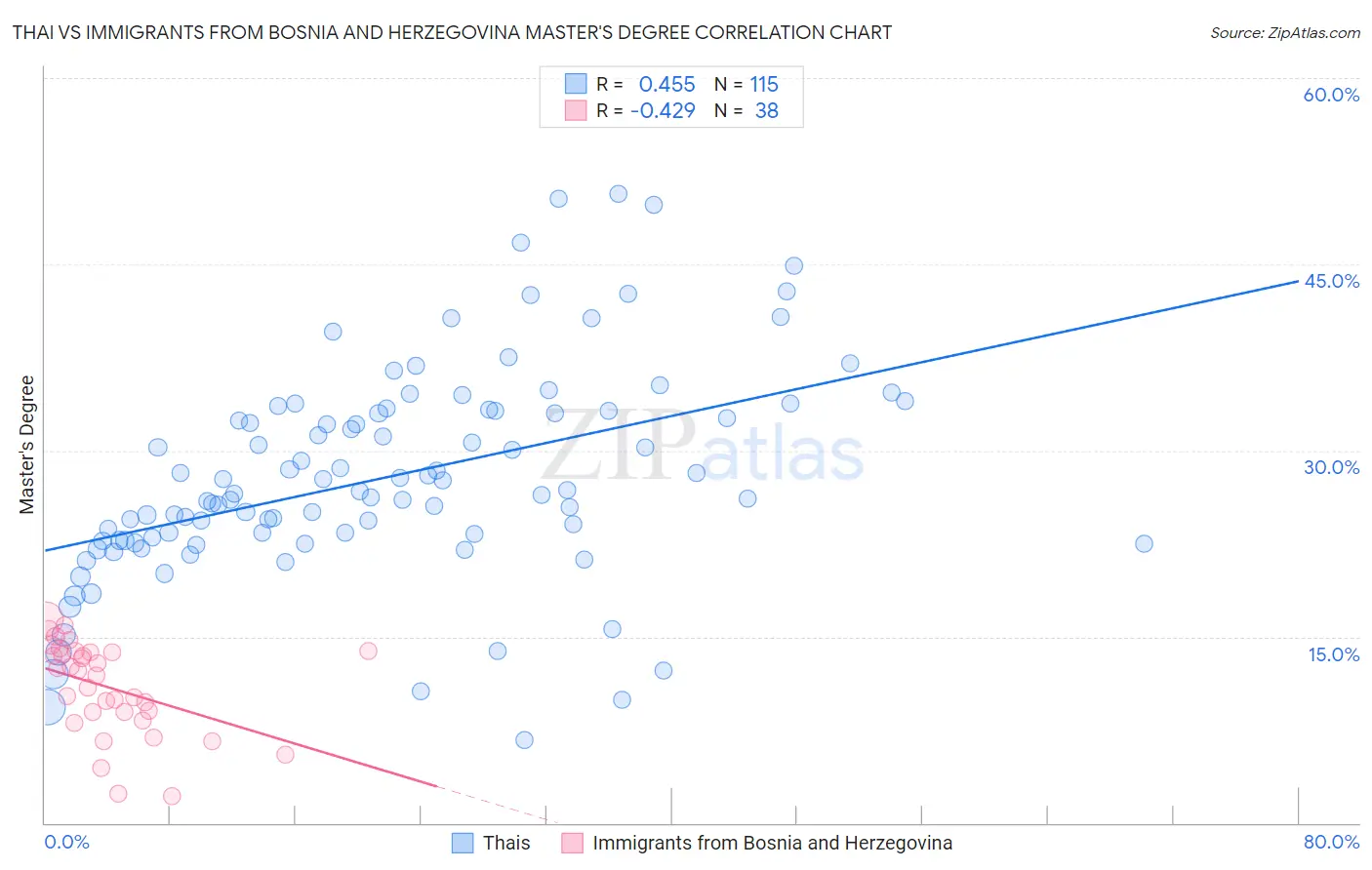 Thai vs Immigrants from Bosnia and Herzegovina Master's Degree