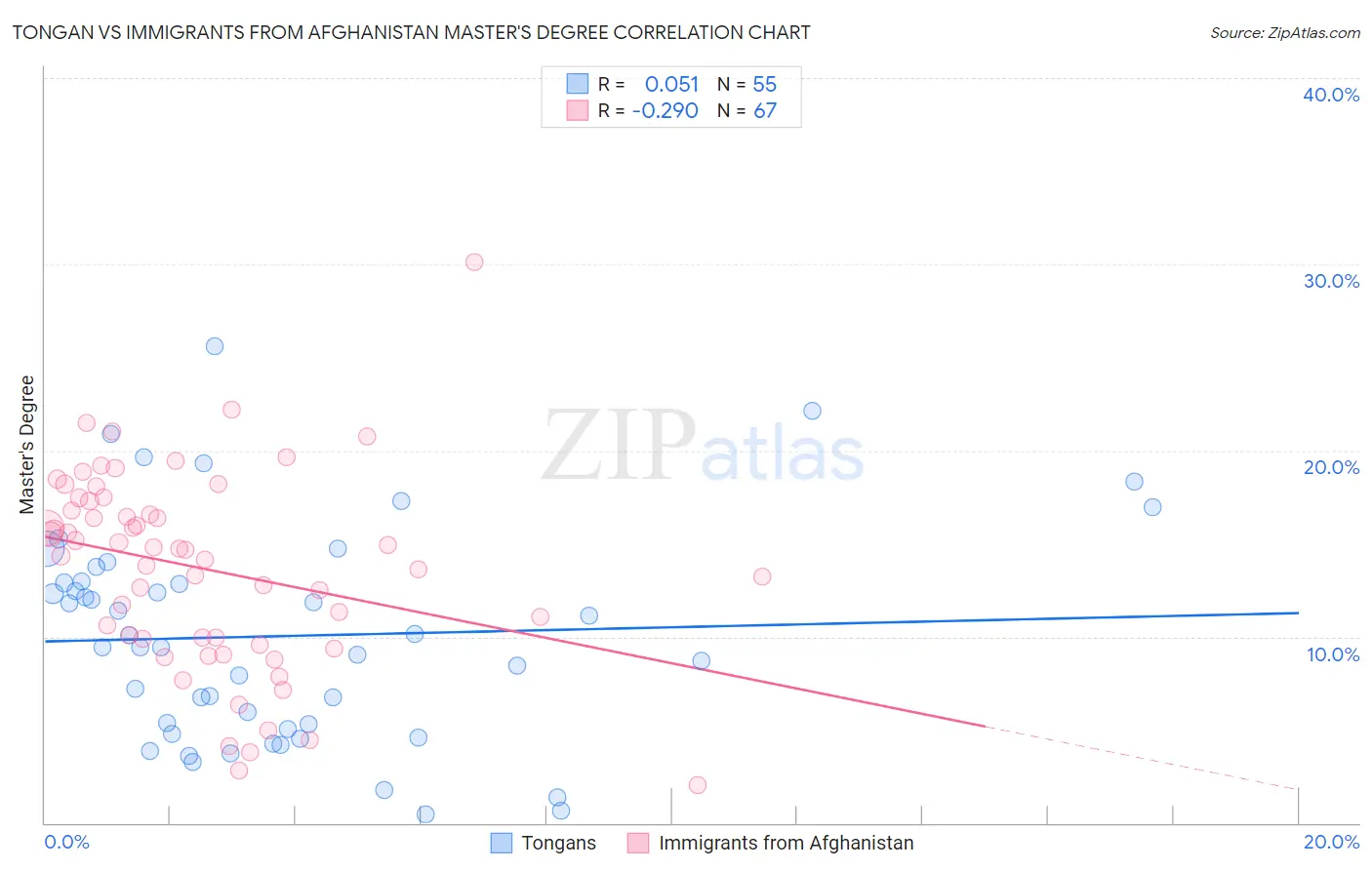 Tongan vs Immigrants from Afghanistan Master's Degree