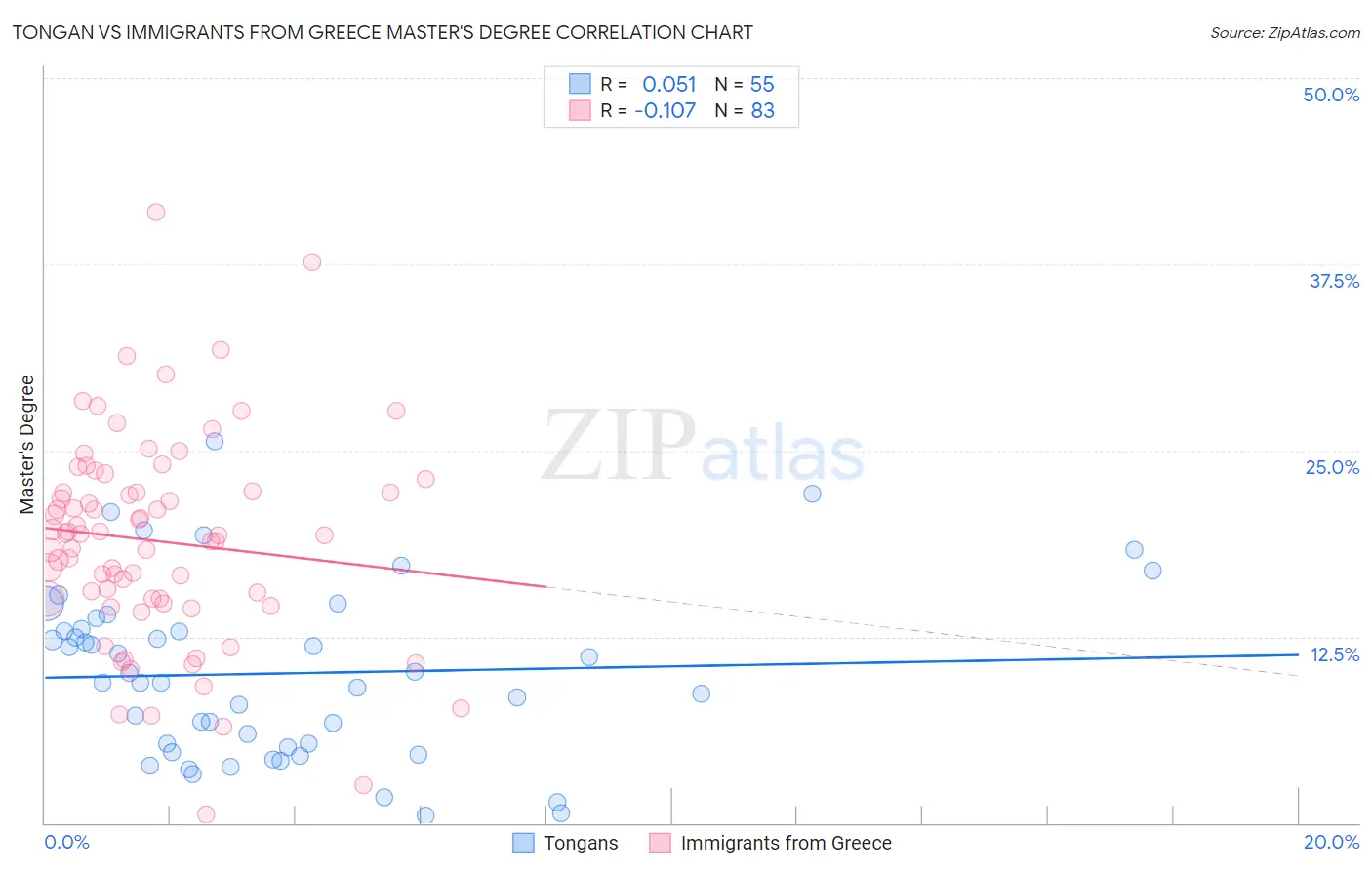 Tongan vs Immigrants from Greece Master's Degree