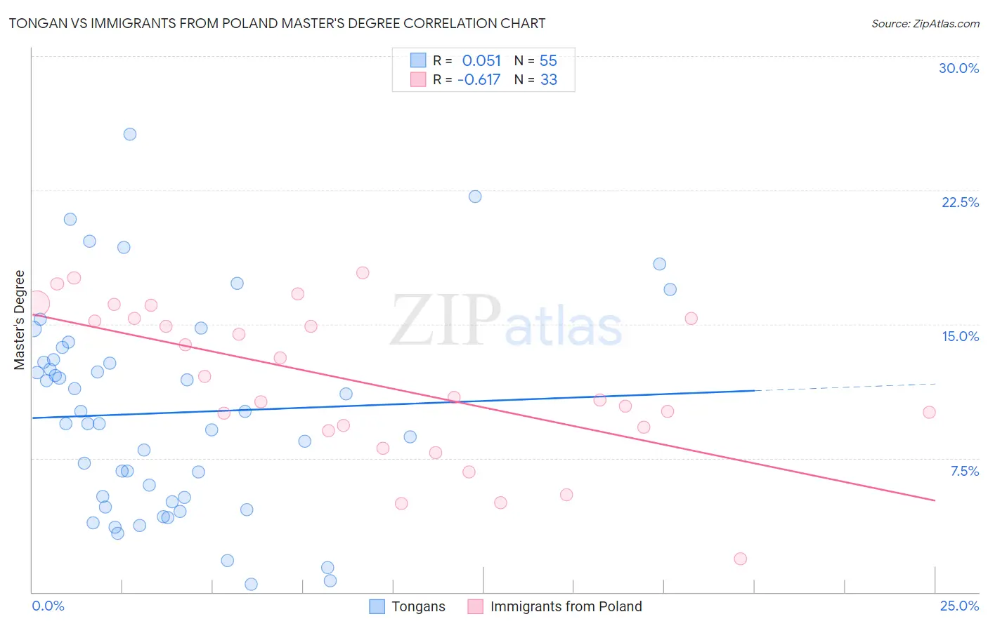 Tongan vs Immigrants from Poland Master's Degree