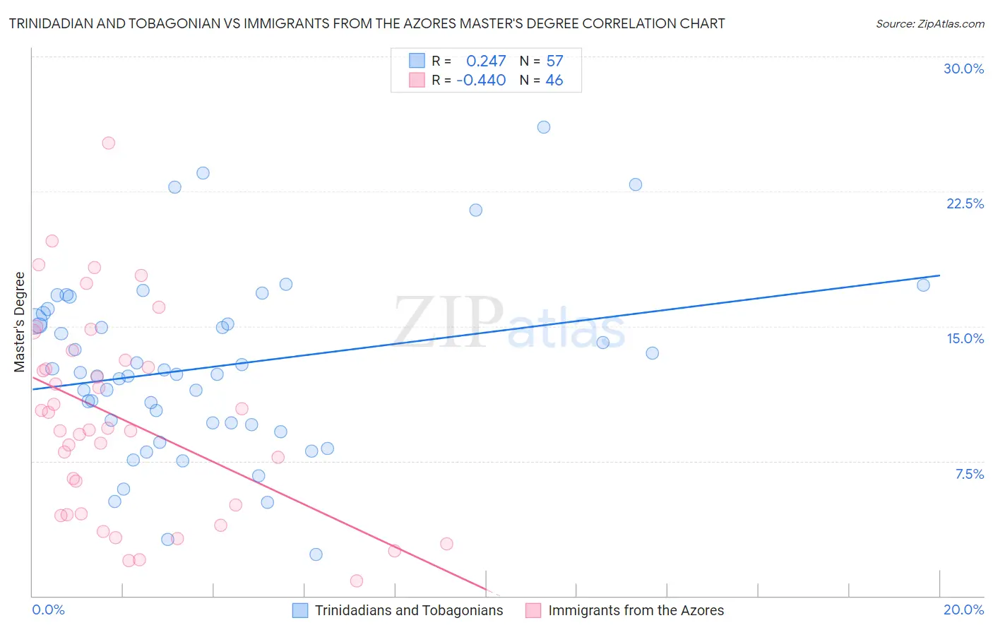 Trinidadian and Tobagonian vs Immigrants from the Azores Master's Degree