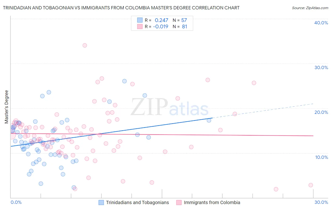 Trinidadian and Tobagonian vs Immigrants from Colombia Master's Degree