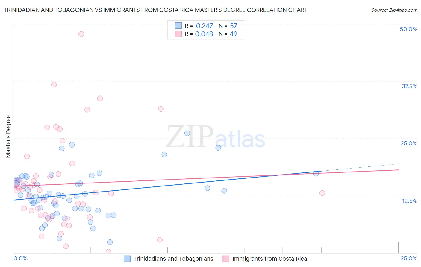 Trinidadian and Tobagonian vs Immigrants from Costa Rica Master's Degree