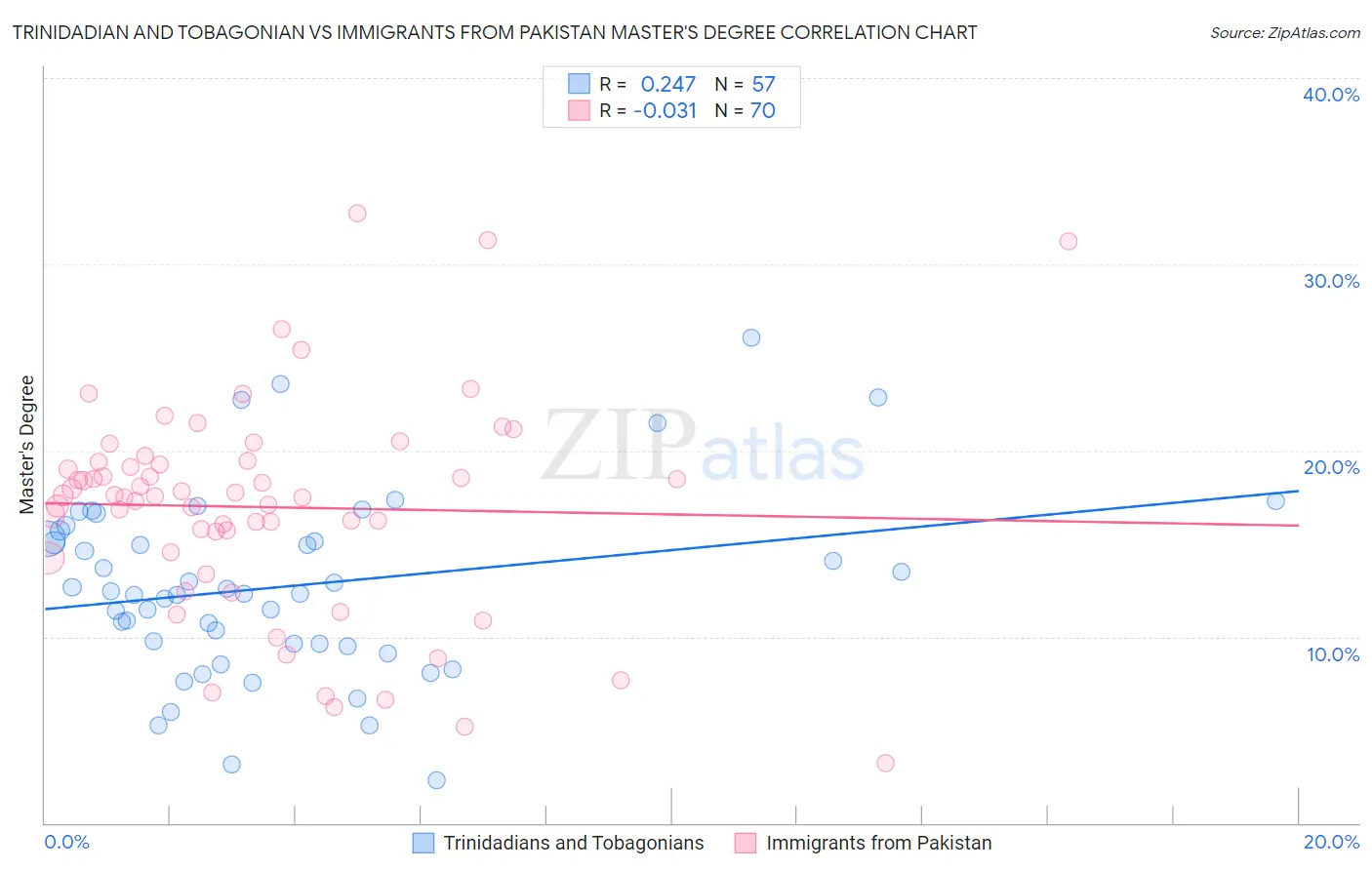 Trinidadian and Tobagonian vs Immigrants from Pakistan Master's Degree