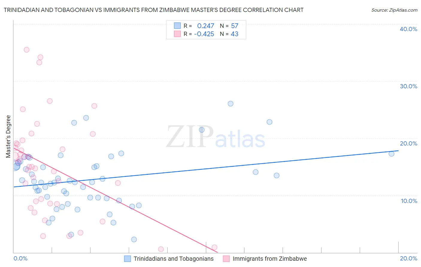 Trinidadian and Tobagonian vs Immigrants from Zimbabwe Master's Degree