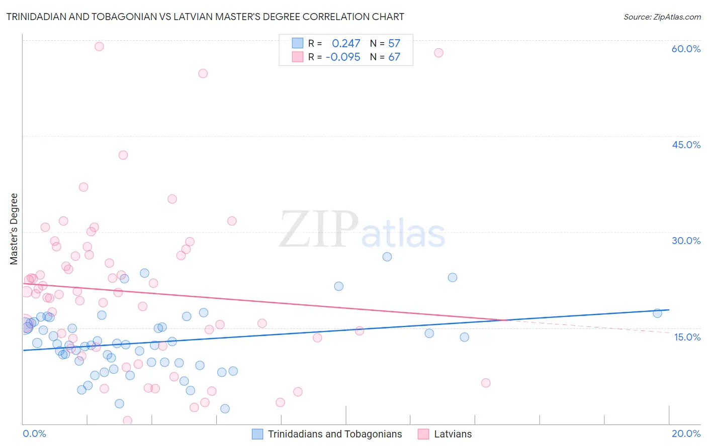 Trinidadian and Tobagonian vs Latvian Master's Degree