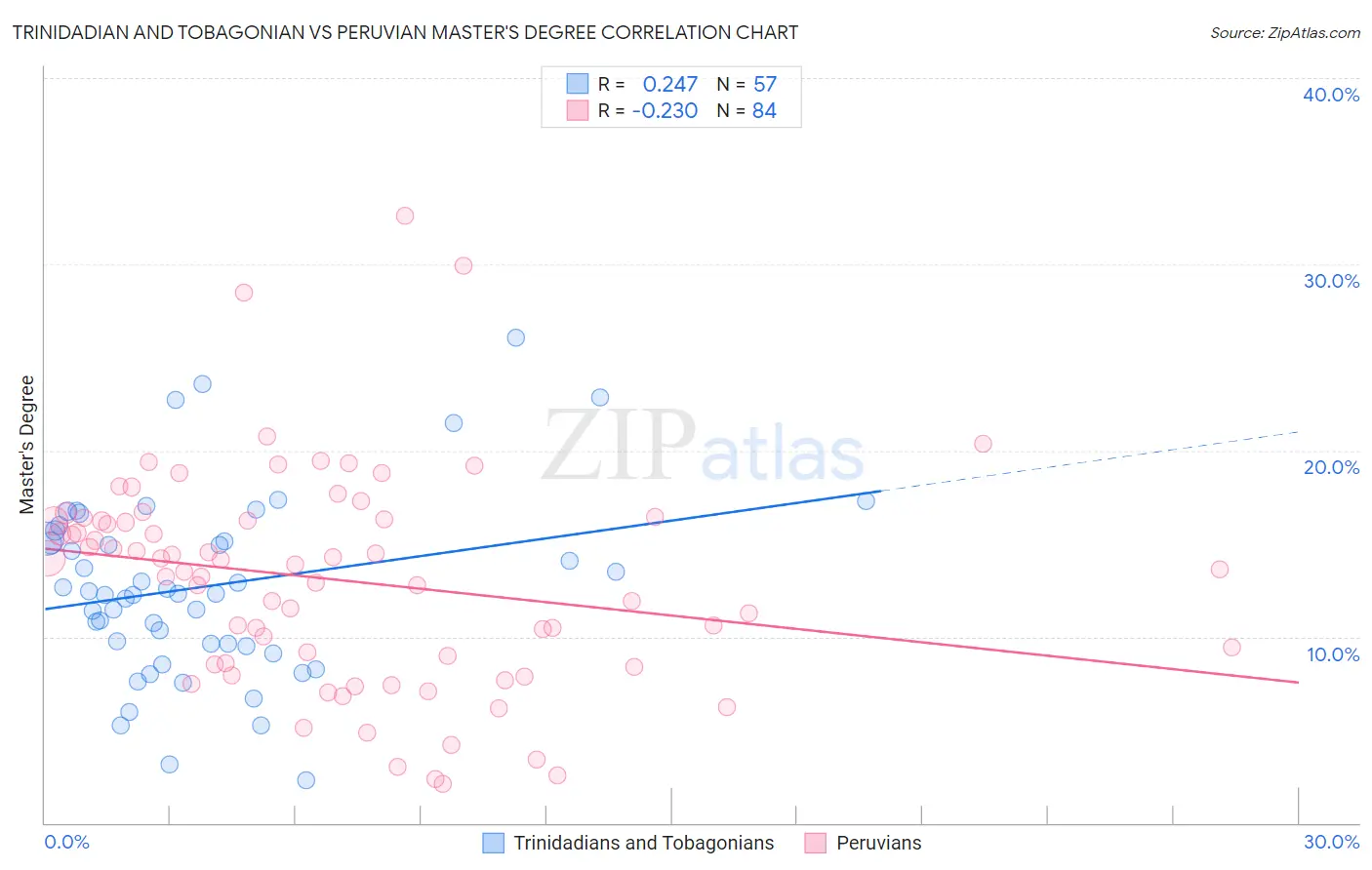 Trinidadian and Tobagonian vs Peruvian Master's Degree