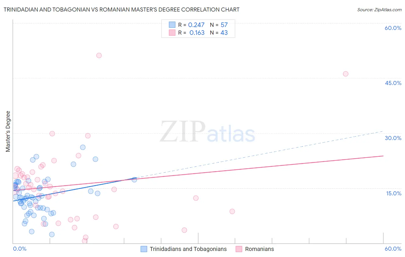 Trinidadian and Tobagonian vs Romanian Master's Degree