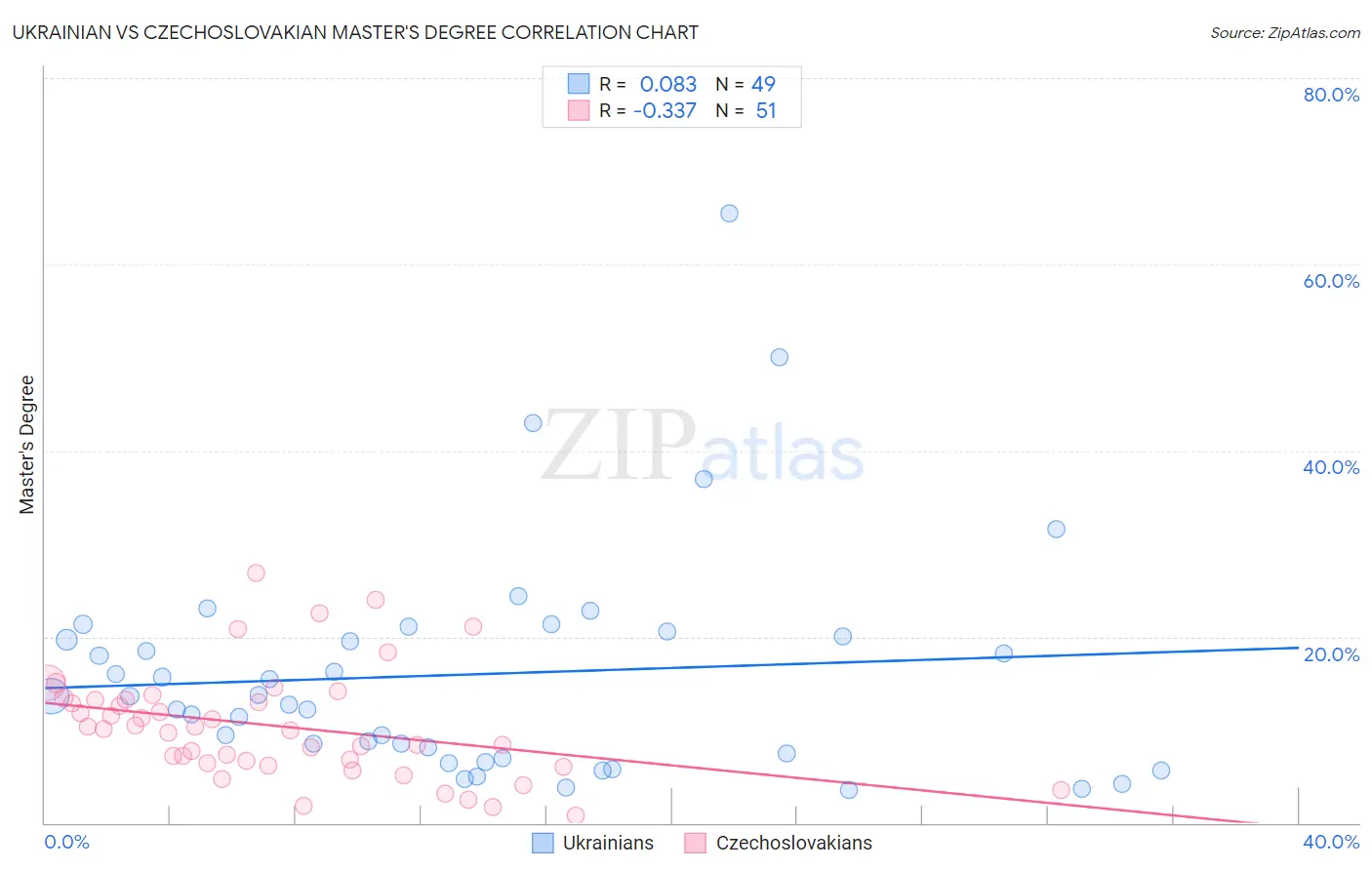 Ukrainian vs Czechoslovakian Master's Degree