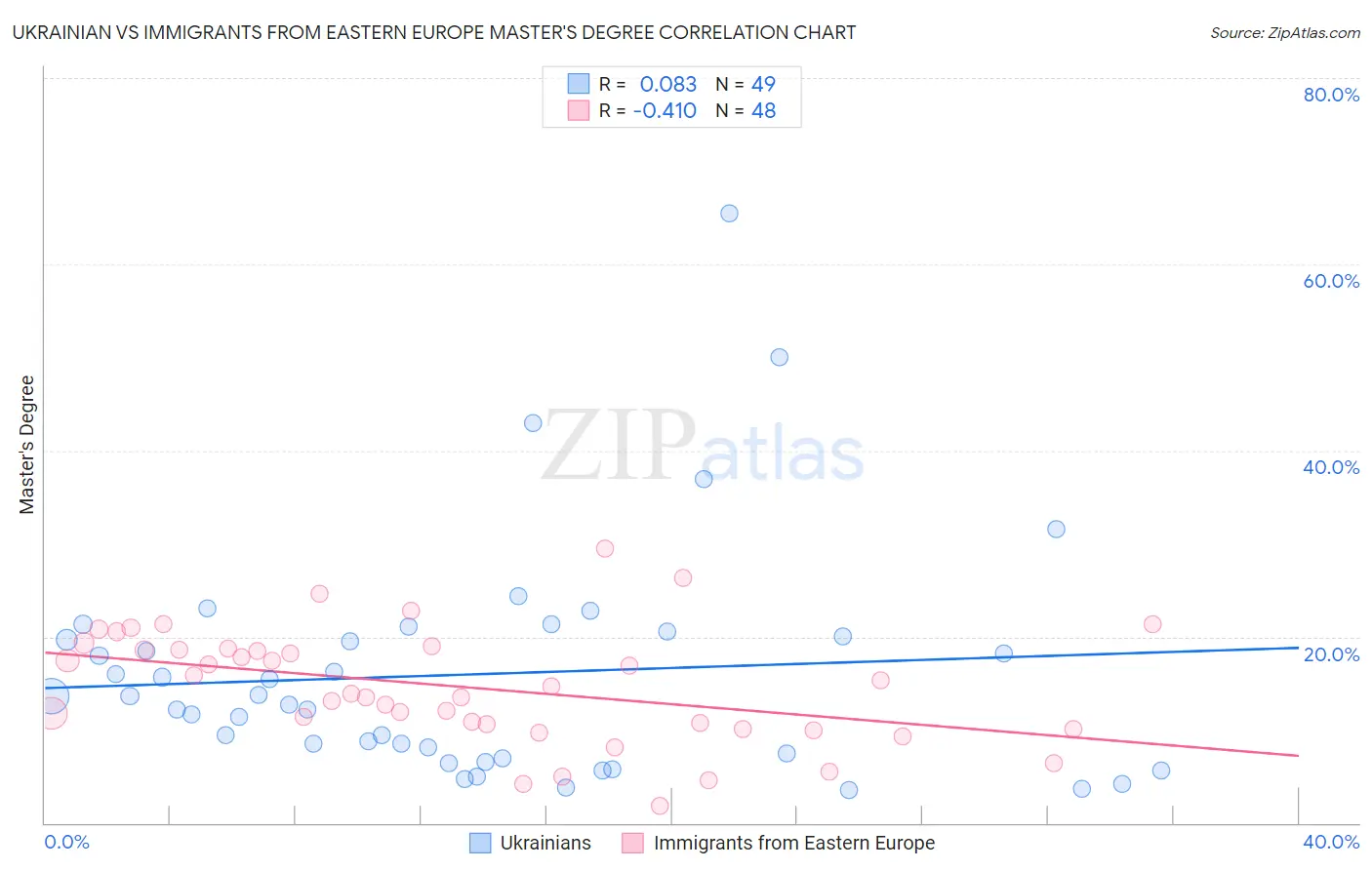Ukrainian vs Immigrants from Eastern Europe Master's Degree