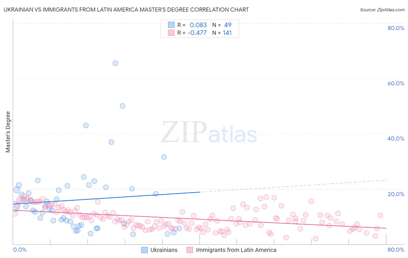 Ukrainian vs Immigrants from Latin America Master's Degree