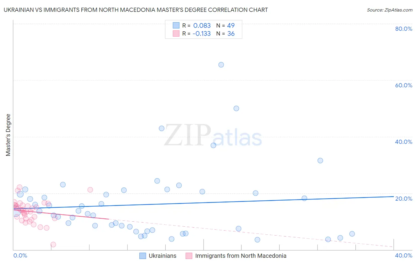 Ukrainian vs Immigrants from North Macedonia Master's Degree
