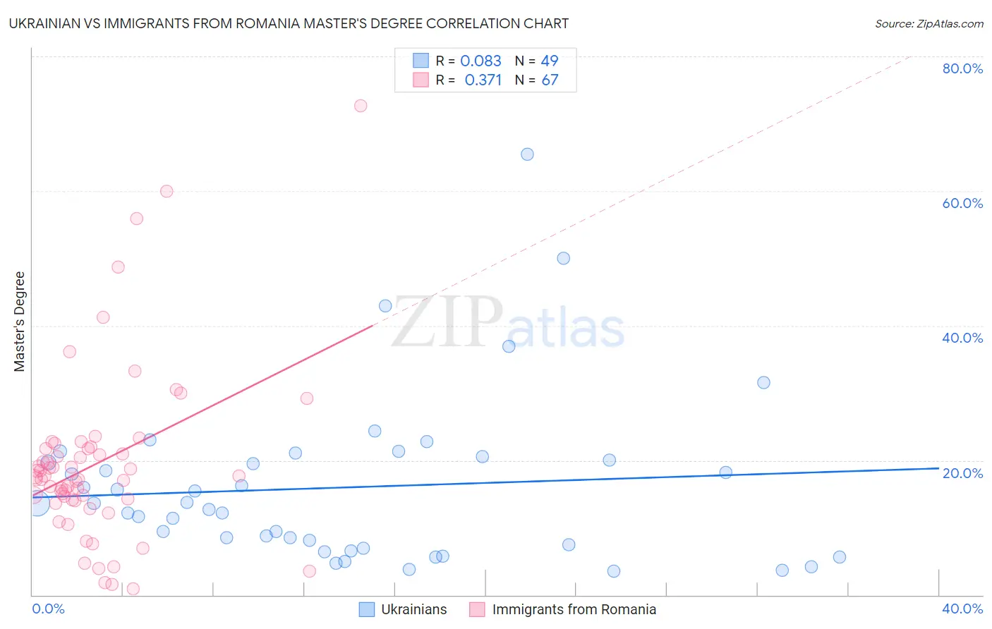Ukrainian vs Immigrants from Romania Master's Degree